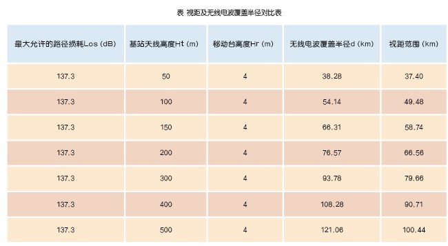 沿海CDMA网络规划与优化方法