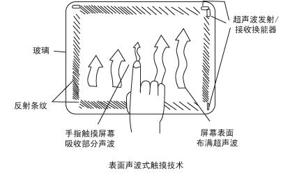 触控技术的现在与未来 