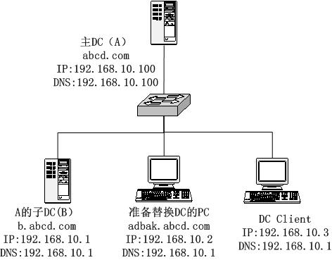 windows 2003域控制器之无缝迁移