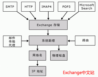 Bb123547.c93a76b1-f25b-497b-a416-caf2b99d74d2(zh-cn,EXCHG.65).gif