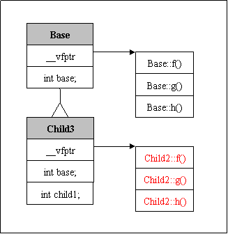 Child3的虚函数表