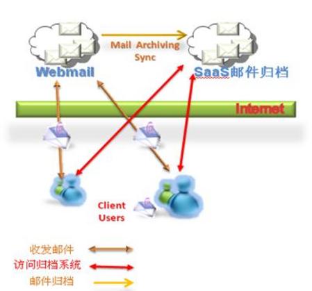 邮件归档系统部署方式之SaaS和集成邮件服务器