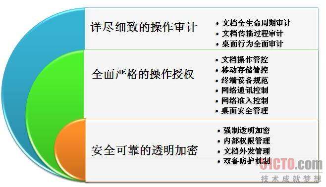 IP-guard 三重保护