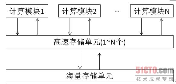 分布式对象存储--信息爆炸时代的\