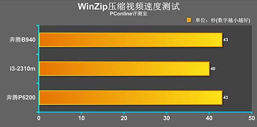 性能有多大提升 SNB架构新奔腾B940首测