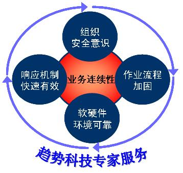 趋势科技专家服务为广州市农商行业务发展保驾护航