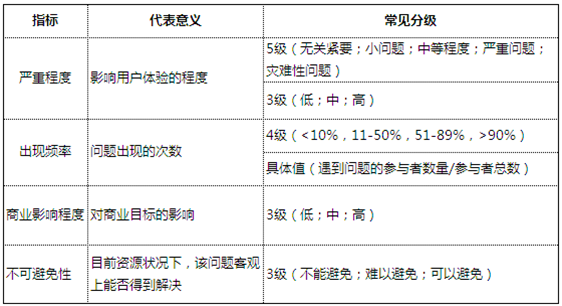 可用性测试的权衡之道