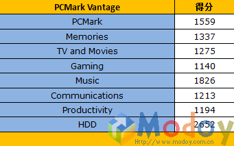 PCMarkVantage测试