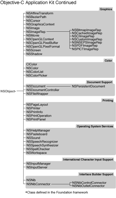 Application Kit class hierarchy?Objective-C (part two)