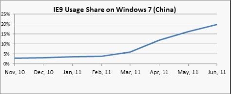 IE9成Win7最佳搭档 中国市占率达19.8%