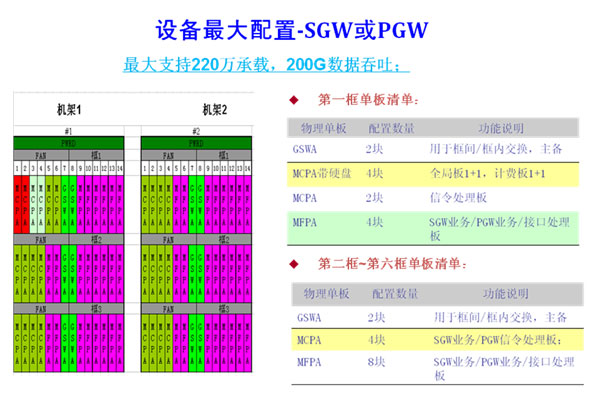 ATCA平台系列解决方案之TD-LTE EPC产品应用