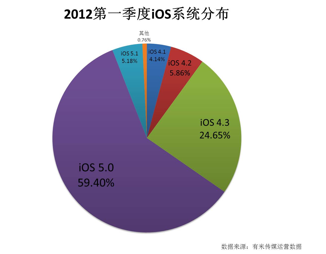 2012***季度iOS系统版本分布