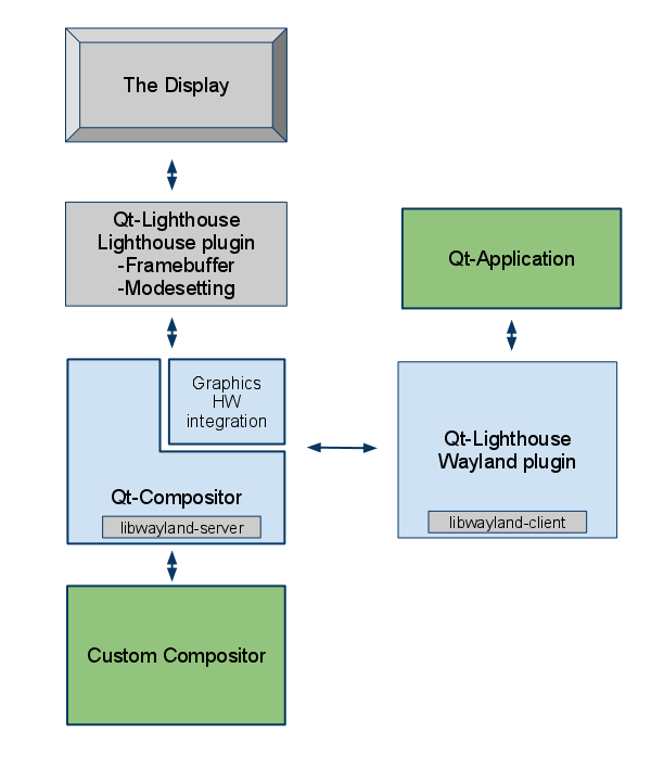 关于 Qt Embedded Lighthouse 那些事