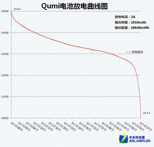 待机时间大考验 无电源投影应用测试