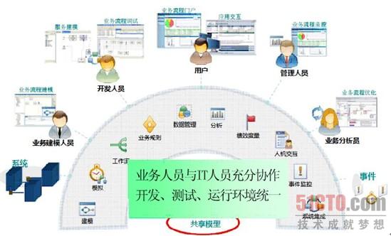 华胜天成PaaS平台