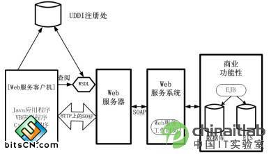 对J2EE系统的Web服务体系结构整体描述