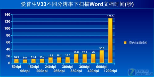 电子商务好帮手 爱普生扫描仪V33首测 