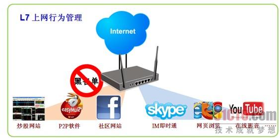 图：L7上网行为管理示意图
