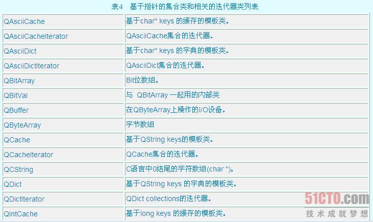 QT核心编程之集合类 