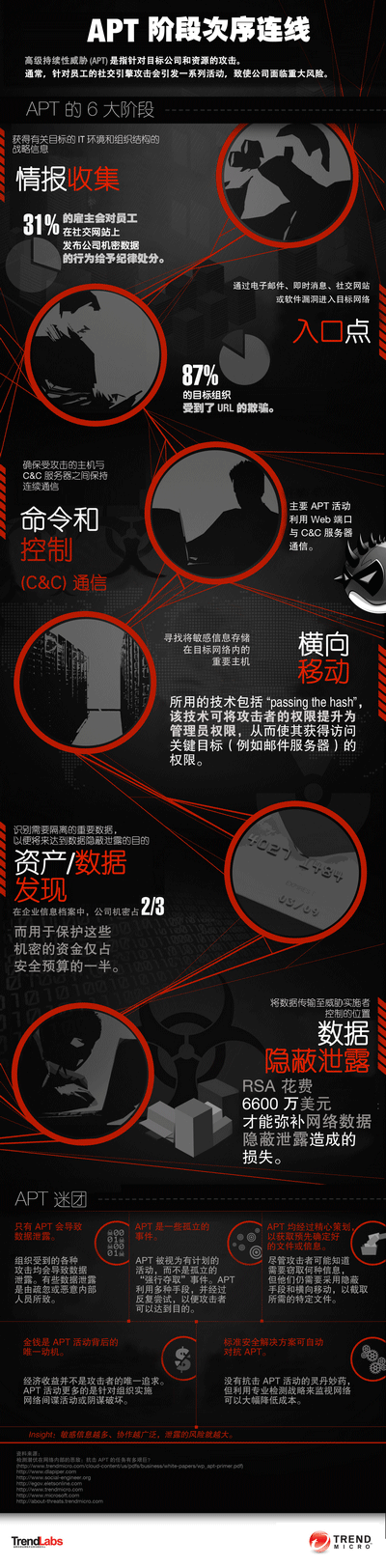 趋势科技全面解析APT攻击过程全貌 为企业排除5大安全疑惑