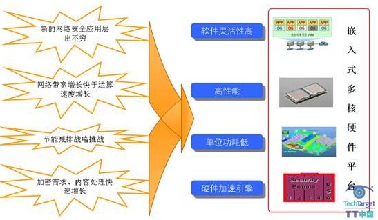 嵌入式多核硬件平台应运而生