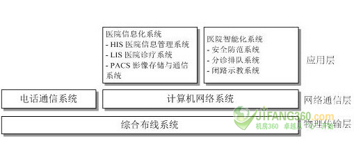 简析医院信息化建设的综合布线应用