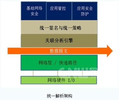 下一代防火墙NGAF成功问世
