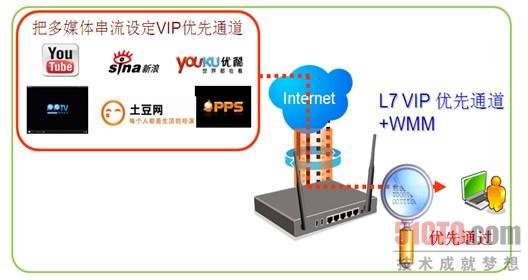 图：WMM+L7VIP优先通道实现无线加速