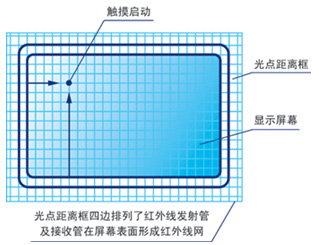 触控技术的现在与未来 