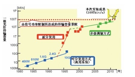 图3 光纤传输容量进展