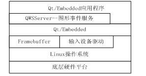 基于Qt/Embedded和Qtopia的GUI设计