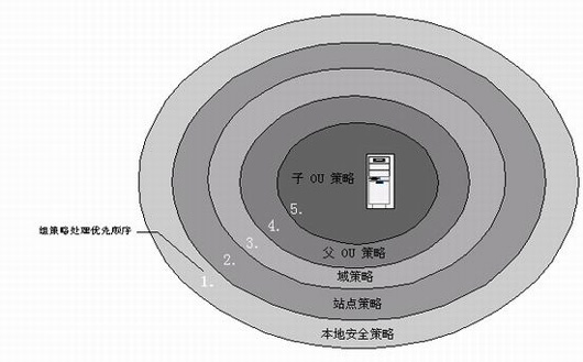 Active Directory域基础结构配置二