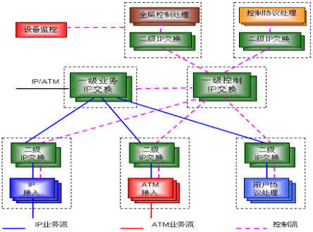 ATCA平台系列解决方案之TD-SCDMA RNC产品应用