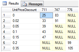 SQL点滴：T-SQL中的透视和逆透视解析