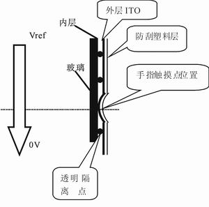 触控技术的现在与未来 