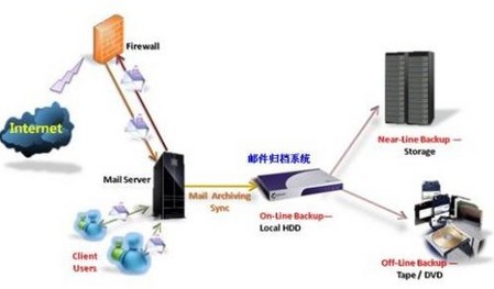 邮件归档系统的三种部署方式