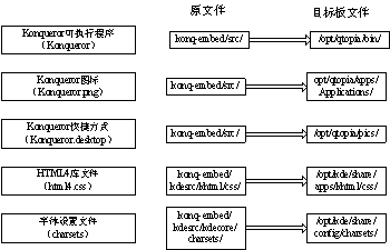 详解嵌入式浏览器 Konqueror Embedded 实现