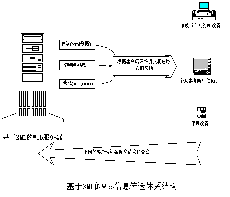 基于XML的数据库总体分析