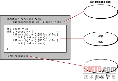 Cocoa基本原理指南 Cocoa对象的生命周期
