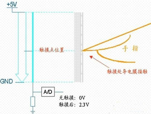 触控技术的现在与未来 