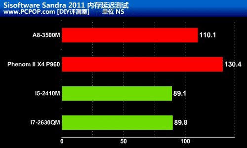 AMD的融合伟业！Llano APU笔记本首测 