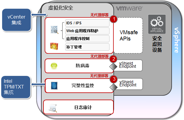 趋势科技Deep Security为企业虚拟化平台配备“安全气囊”