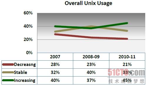 Unix系统开支正在回升