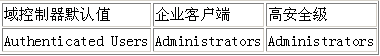 Active Directory域基础结构配置三