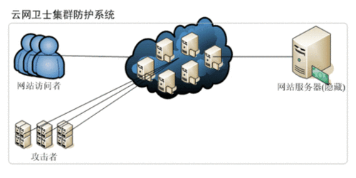 DDOS网络防护安全方案：高防分布式集群防护