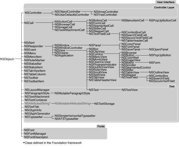 Application Kit class hierarchy?Objective-C (part one)