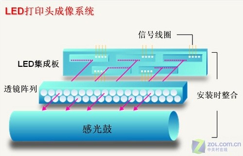 图文并茂 全面解析富士施乐SLED技术 