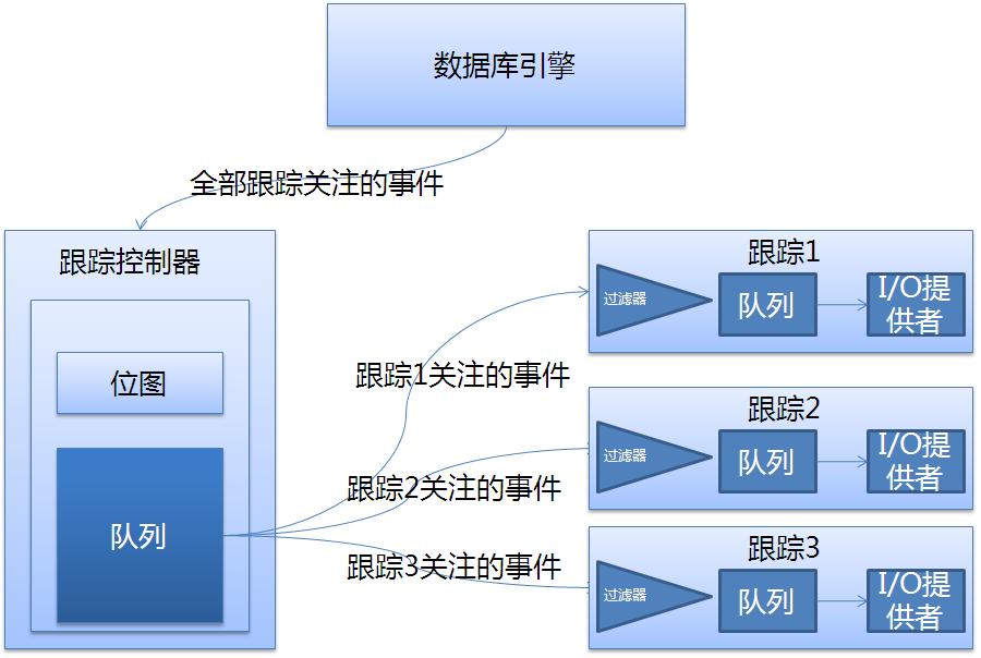 使用SQL Trace来实现SQL Server的跟踪操作