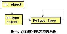 详解 Python 源码之对象机制
