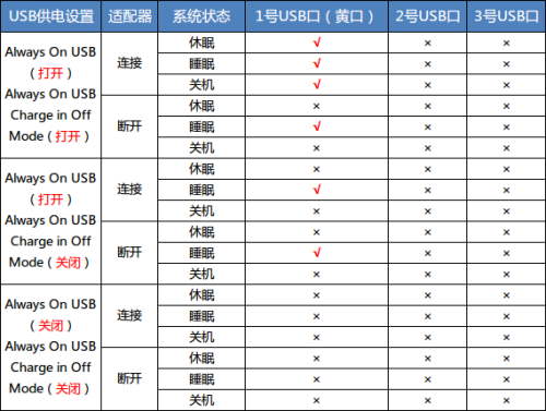 到底该怎么用？实战ThinkPad关机充电 